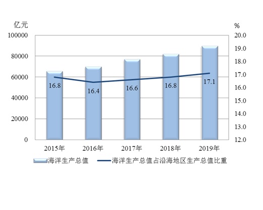 2019年中国海洋经济统计公报