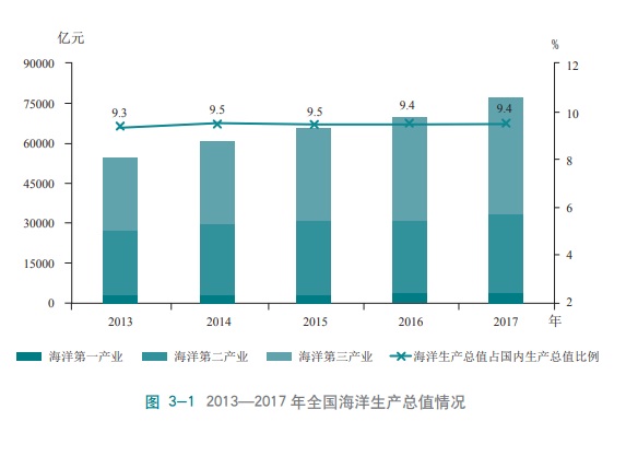 2017中国土地矿产海洋资源统计公报