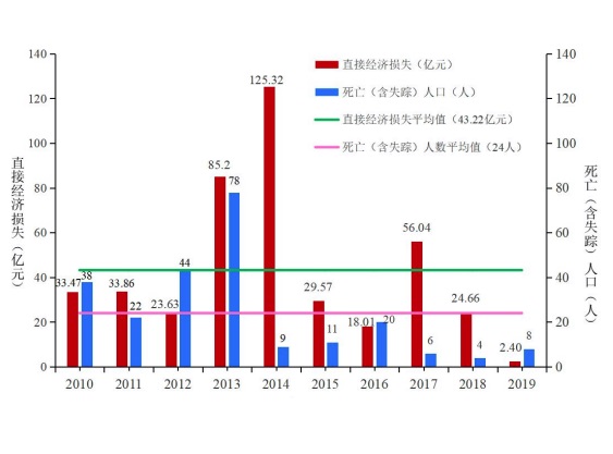 2019年南海区海洋灾害公报