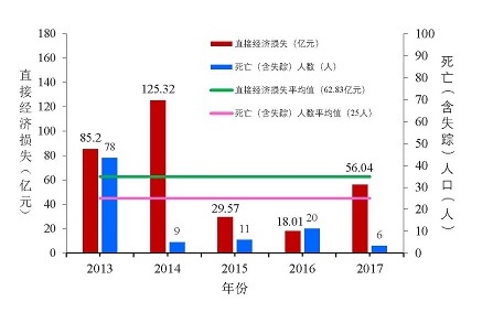 2017南海区海洋灾害公报