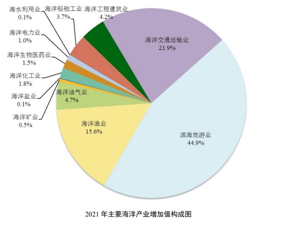 2021年中国海洋经济统计公报
