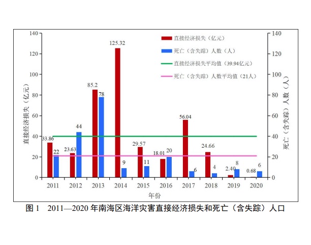 2020年南海区海洋灾害公报