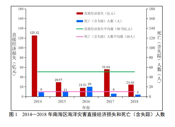 2018年南海区海洋灾害公报